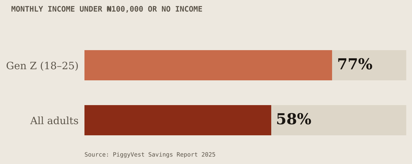 Chart showing 58 percent of all Nigerian adults and 77 percent of Gen Z earn under 100,000 naira monthly or have no income