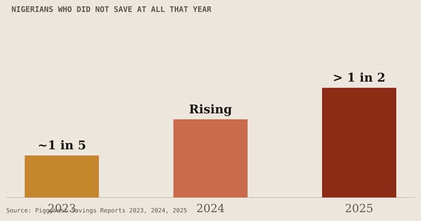 Timeline chart showing Nigerians who did not save rising from 1 in 5 in 2023 to more than 1 in 2 in 2025
