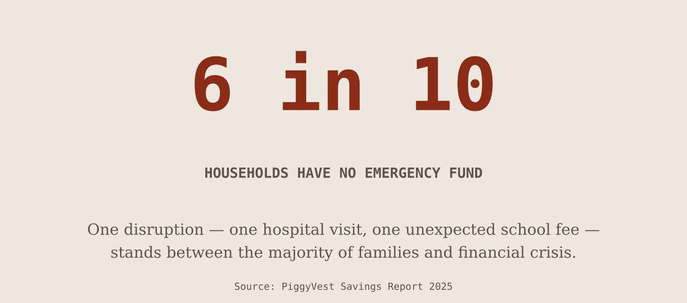 Statistic showing 6 in 10 Nigerian households have no emergency fund