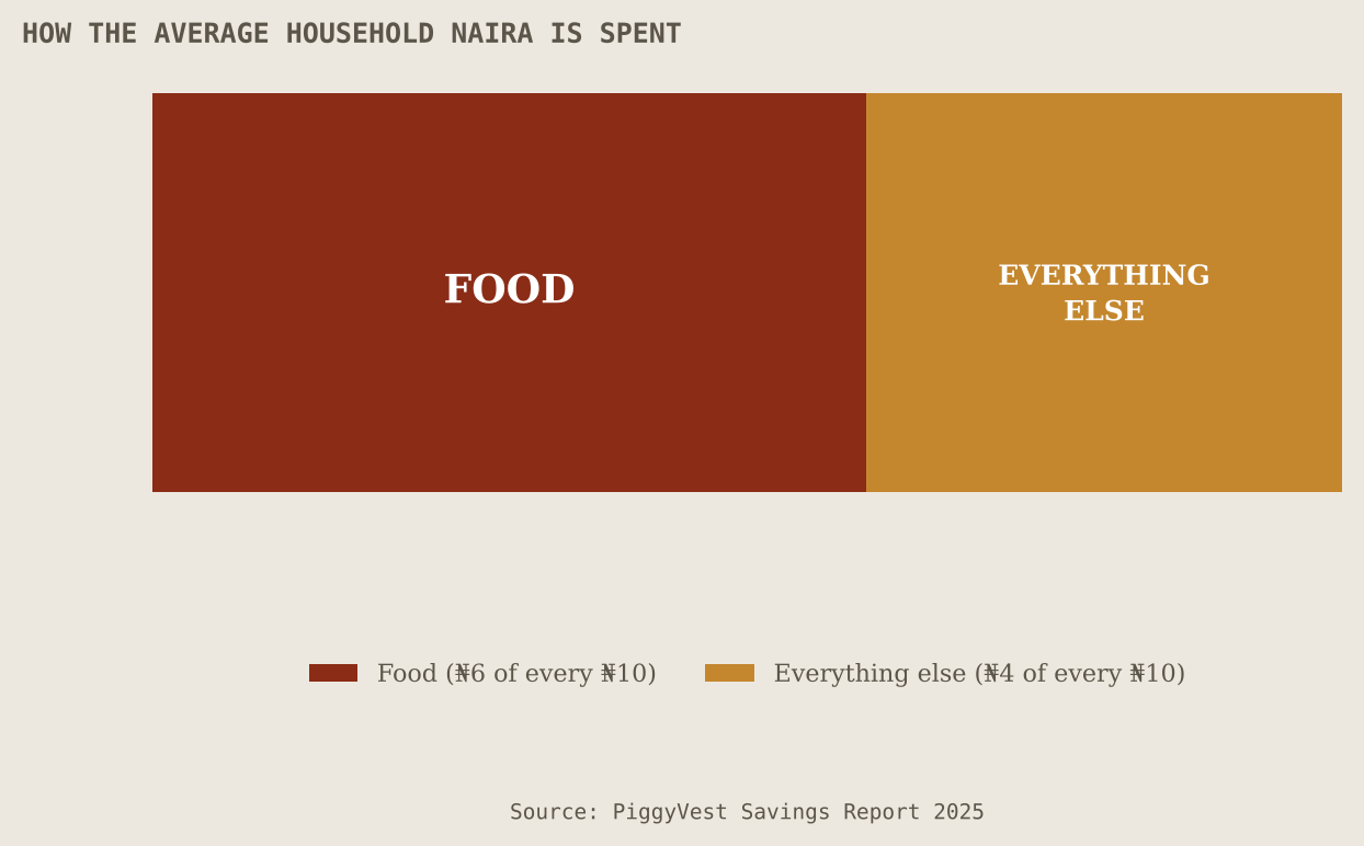 Stacked bar showing 6 of every 10 naira spent on food, with 4 of 10 for everything else