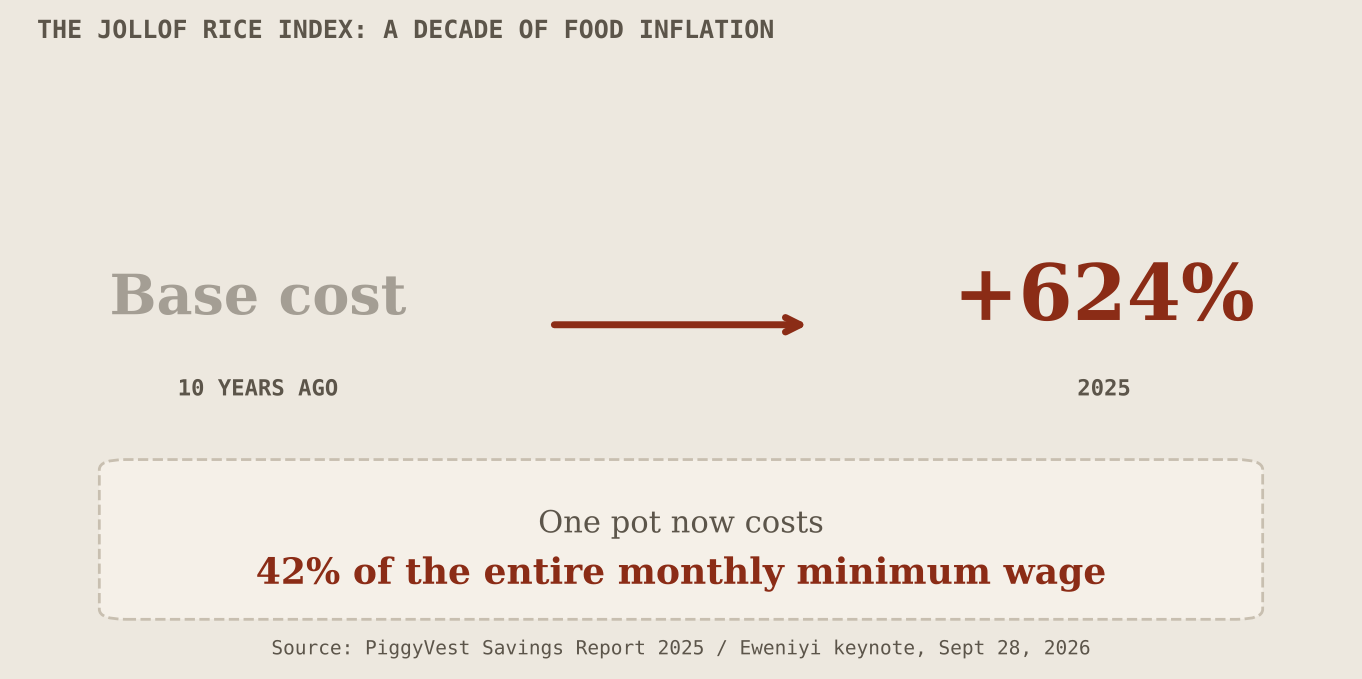 Jollof rice index showing 624 percent cost increase over a decade, with one pot costing 42 percent of the minimum wage