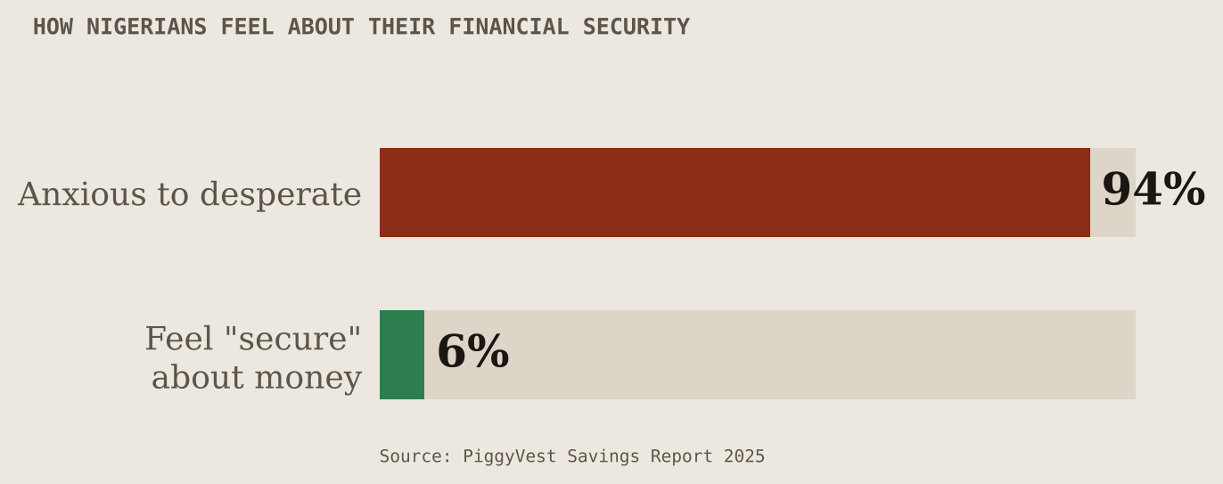 Chart showing only 6 percent of Nigerians feel financially secure while 94 percent range from anxious to desperate