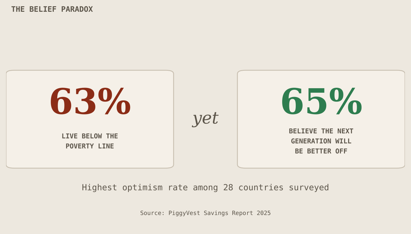 The belief paradox: 63 percent live below the poverty line yet 65 percent believe the next generation will be better off, the highest optimism among 28 countries
