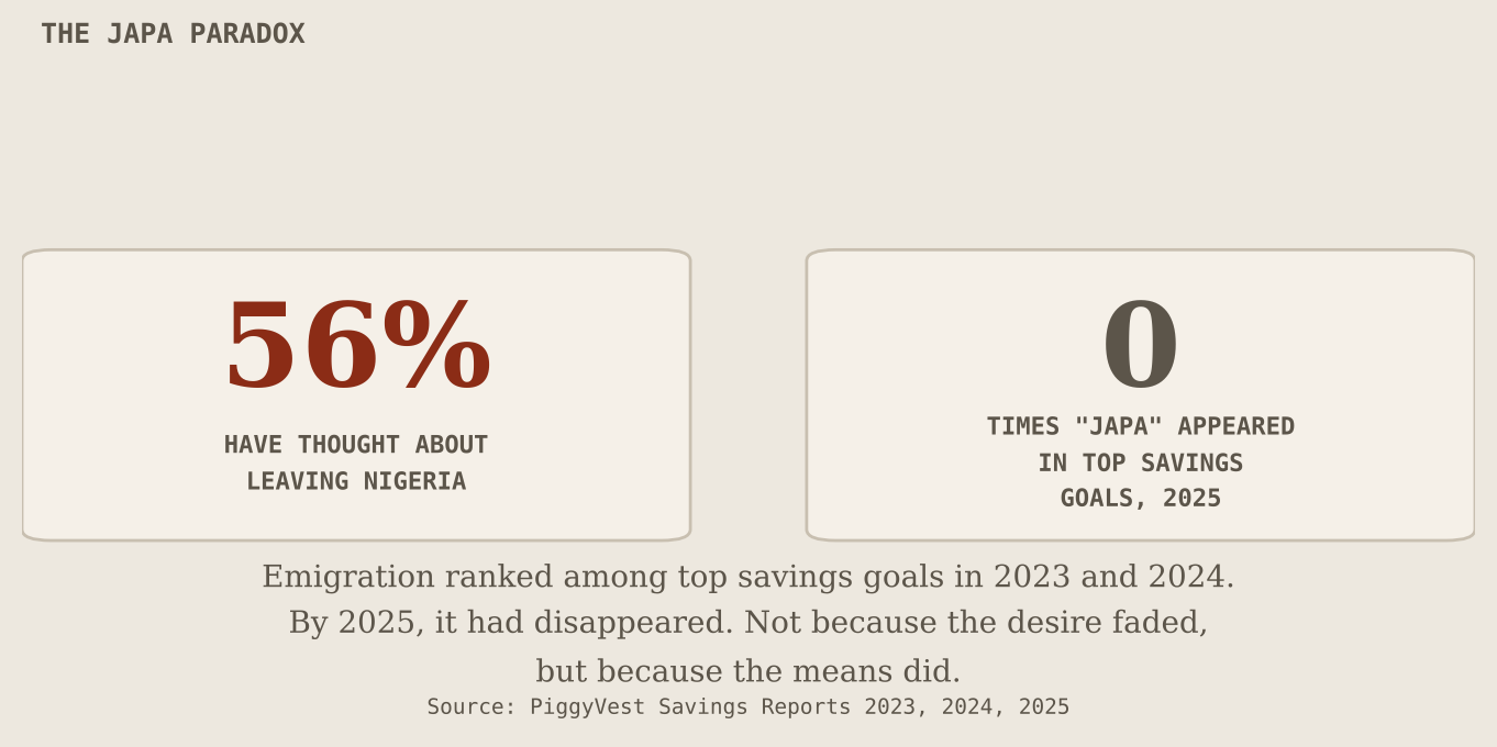 The japa paradox: 56 percent have thought about leaving Nigeria but emigration dropped entirely from top savings goals in 2025